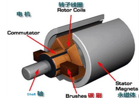 電機上的監測系統，電機狀態監測與故障