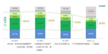 四S店、維修廠與互聯(lián)網(wǎng)安全服務(wù) 不同人群的選擇偏好